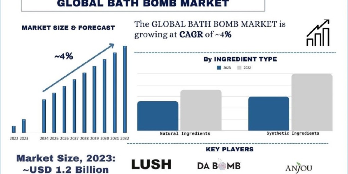 Bath Bomb Market Analysis by Size, Share, Growth, Trends, Opportunities and Forecast (2024-2032)