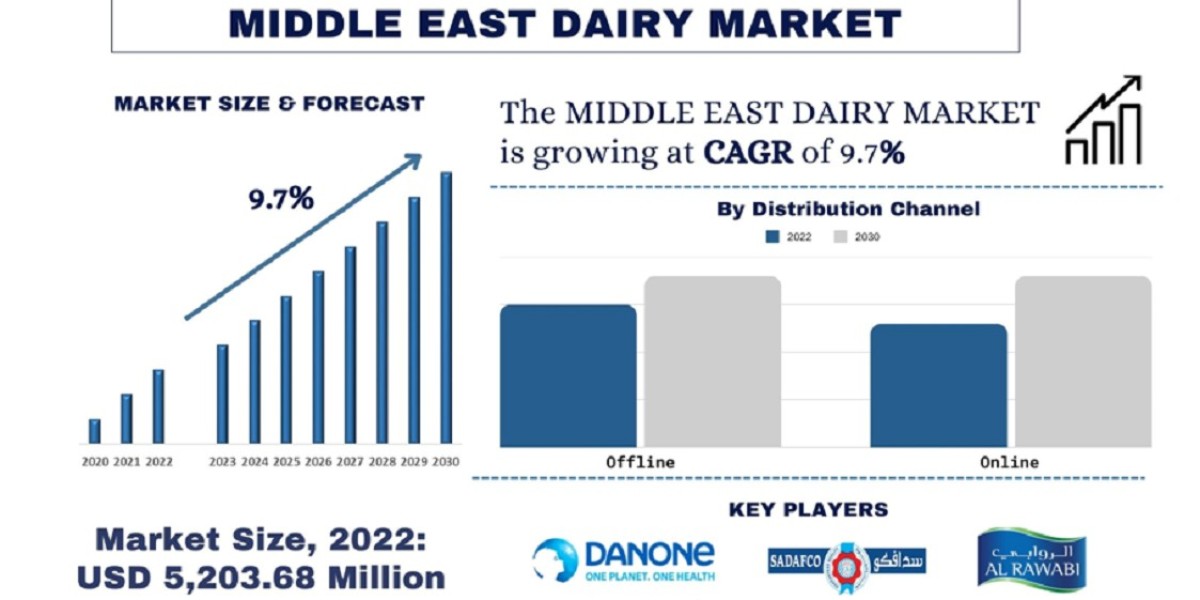 Middle East Dairy Market Analysis by Size, Share, Growth, Trends, Opportunities and Forecast (2023-2030F)