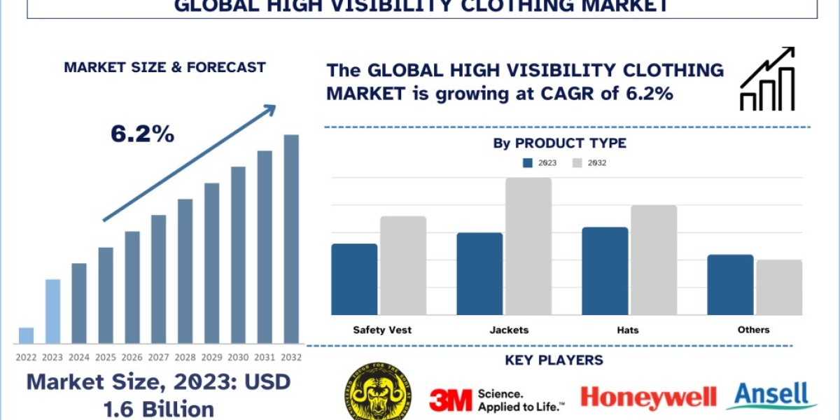 High Visibility Clothing Market Analysis by Size, Share, Growth, Trends, Opportunities and Forecast (2024–2032)