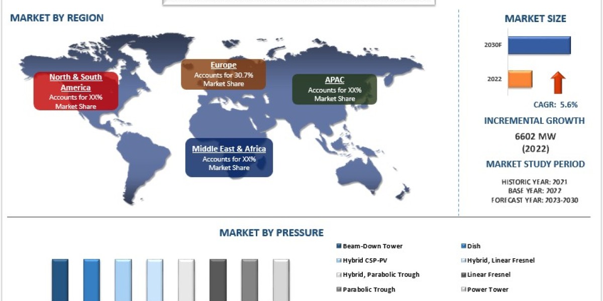 Concentrated Solar Power Market Analysis by Size, Share, Growth, Trends, Opportunities and Forecast (2023-2030)