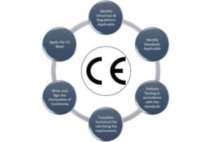 CE Certification | Get Certified in Europe - IAS