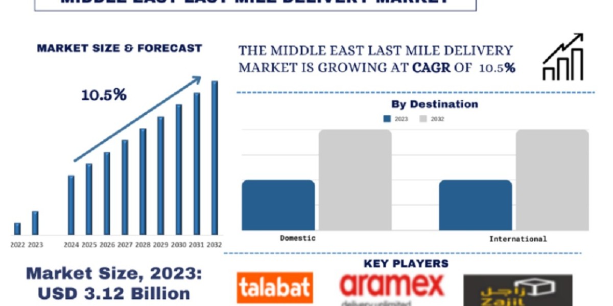 Middle East Last Mile Delivery Market on the Fast Track: Projected 10.5% CAGR to Hit USD Billion by 2032