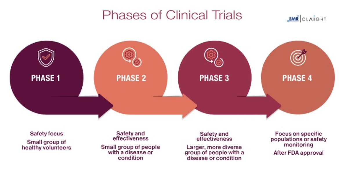 Clinical Trials Market Analysis: Size, Growth Forecast & Future Size | 2034